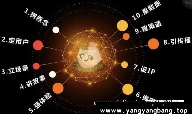 熊猫罗盘《十大营销方法论》